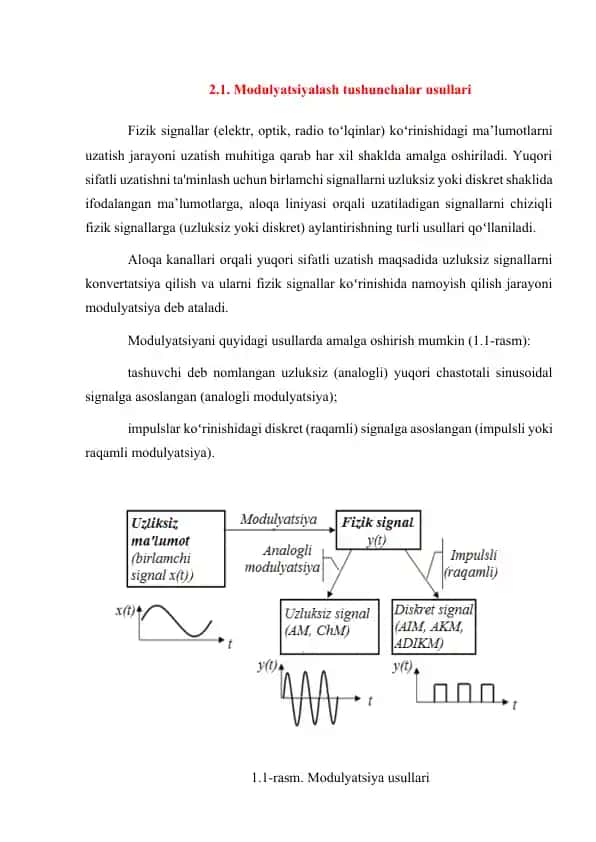 Modulyatsiyalash tushunchalar usullari