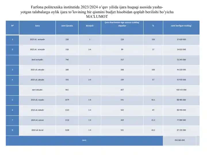 Farg'ona politexnika institutida 2023/2024 o‘quv yilida ijara huquqi asosida yashayotgan talabalarga oylik ijara to‘lovining bir qismini budjet hisobidan qoplab berilishi bo‘yicha MA’LUMOT