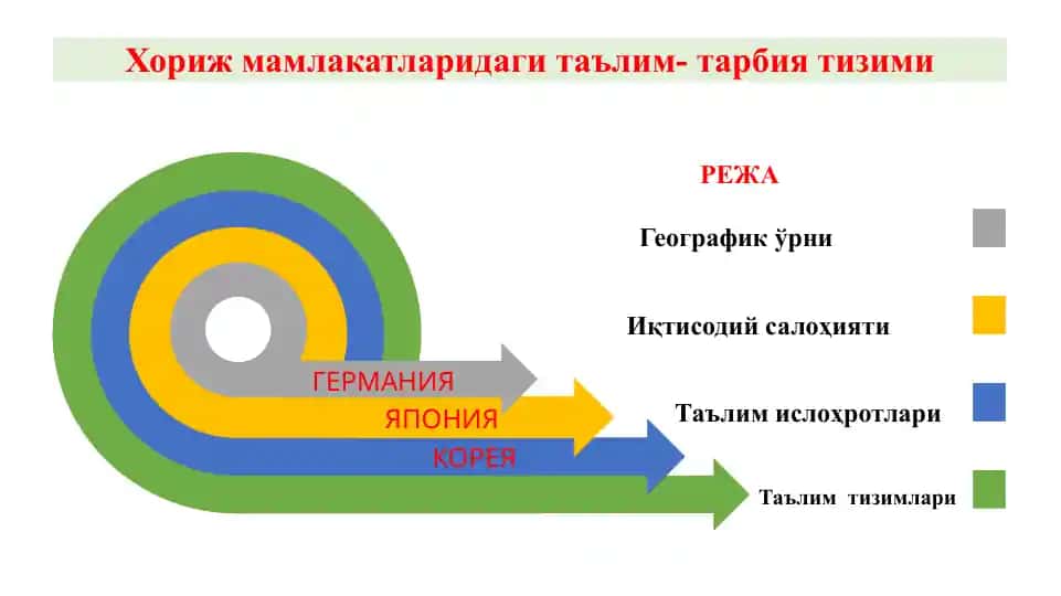 Xorij mamlakatlaridagi ta’lim-tarbiya tizimi (Koreya, Yaponiya, Germaniya)