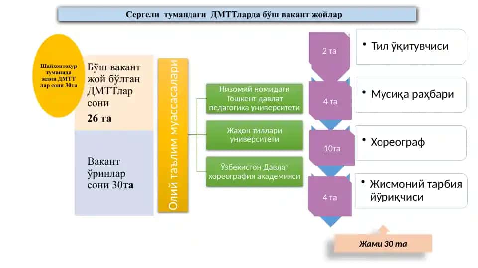 Sergeli tumanidagi DMTTlarda bo'sh vakant joylar