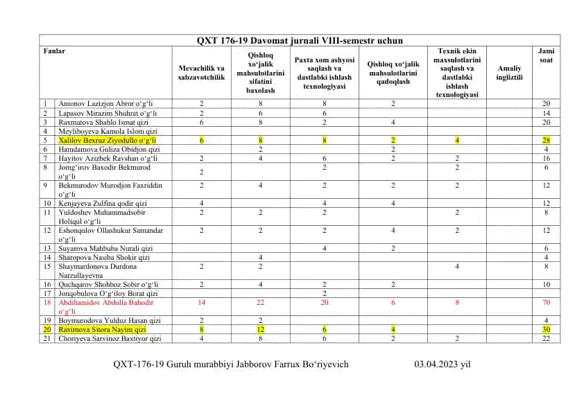 QXT 176-19 Davomat jurnali VIII-semestr uchun