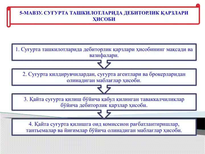 Суғурта ташкилотларида дебиторлик қарзлари ҳисоби