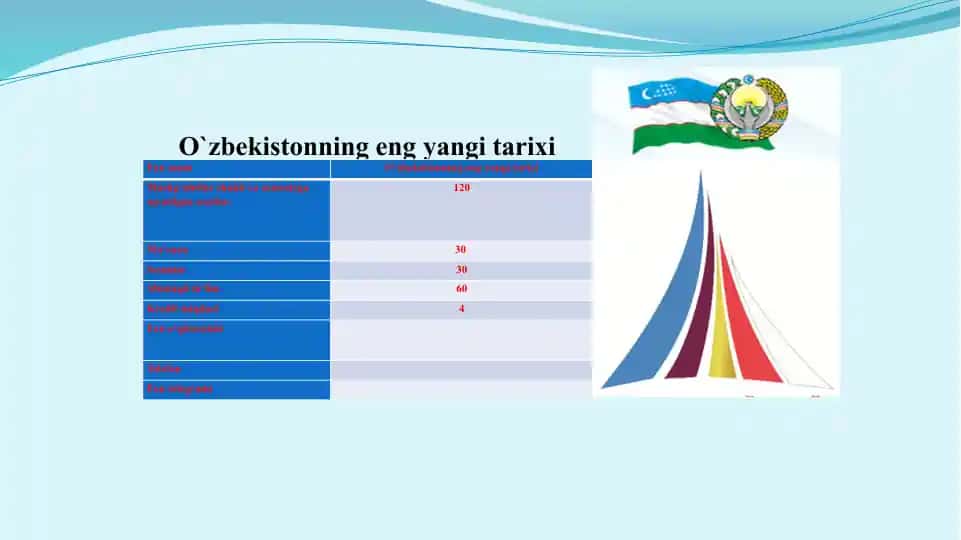 O‘zbekistonning eng yangi tarixi