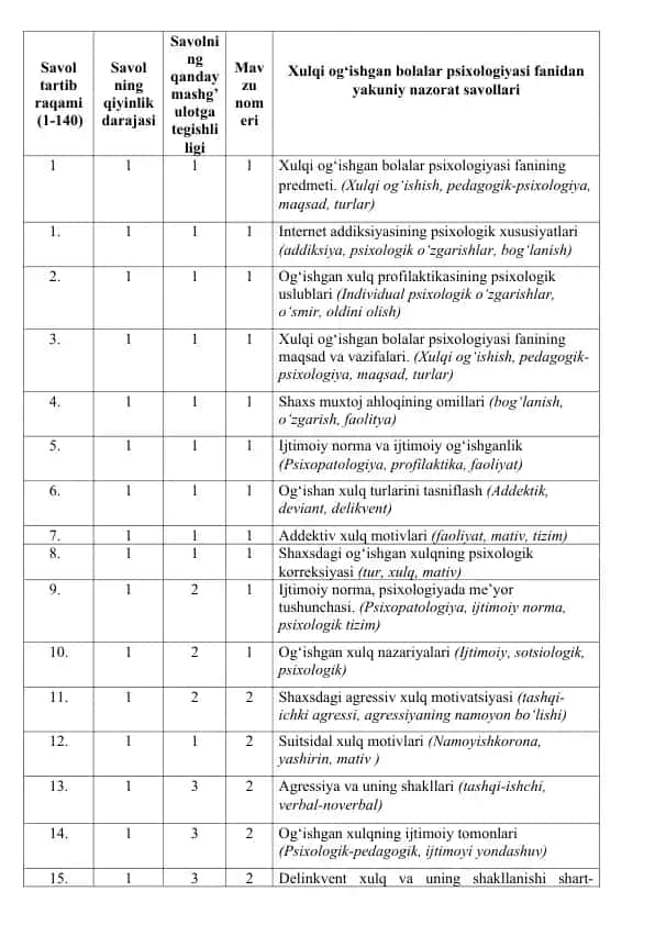 Xulqi og‘ishgan bolalar psixologiyasi fanidan yakuniy nazorat savollari