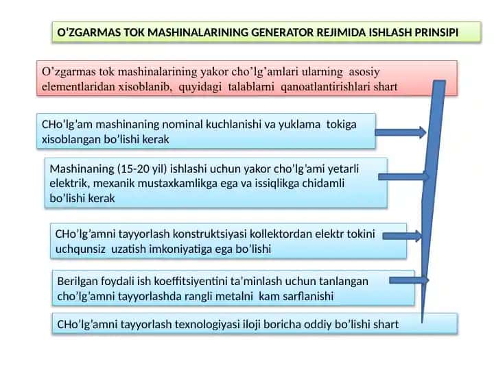 Oʻzgarmas tok mashinalarining generator rejimida ishlash printsipi