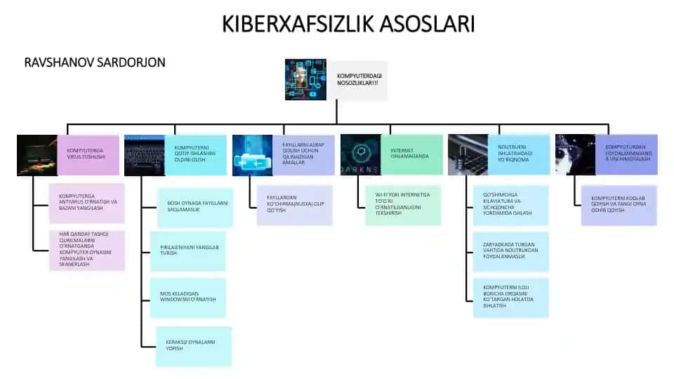 KIBERXAFSIZLIK ASOSLARI