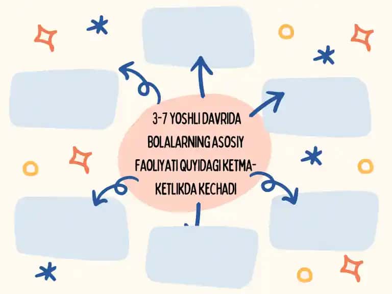 3-7 Yoshli davrida bolalarning asosiy faoliyati