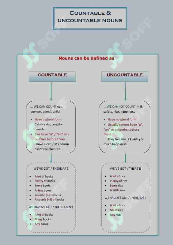 countable & uncountable nouns