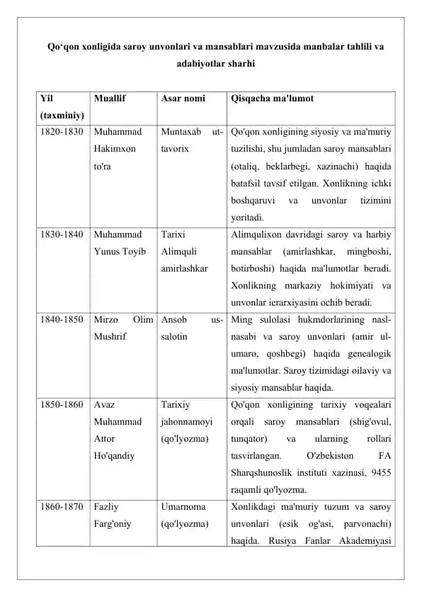 Qo‘qon xonligida saroy unvonlari va mansablari mavzusida manbalar tahlili va adabiyotlar sharhi 25
