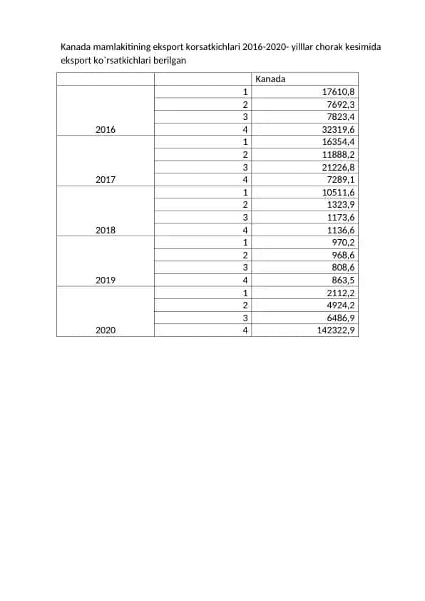 Kanada mamlakitining eksport korsatkichlari 2016-2020