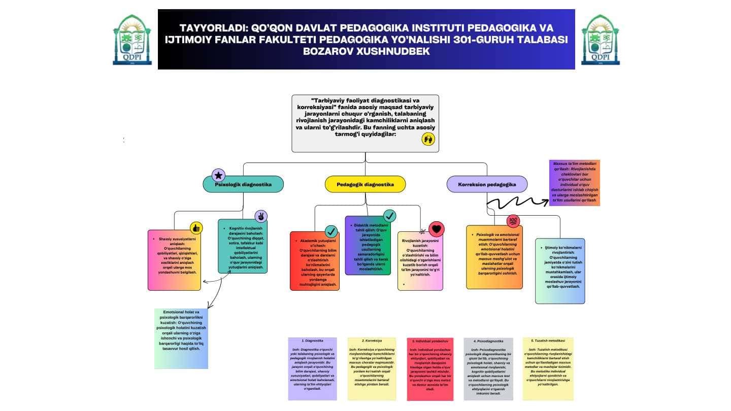 "Tarbiyaviy faoliyat diagnostikasi va korreksiyasi" FANIDAN IJODIY ISH NA'MUNASI