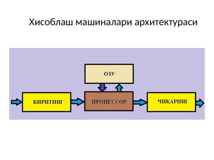 Хисоблаш машиналари архитектураси
