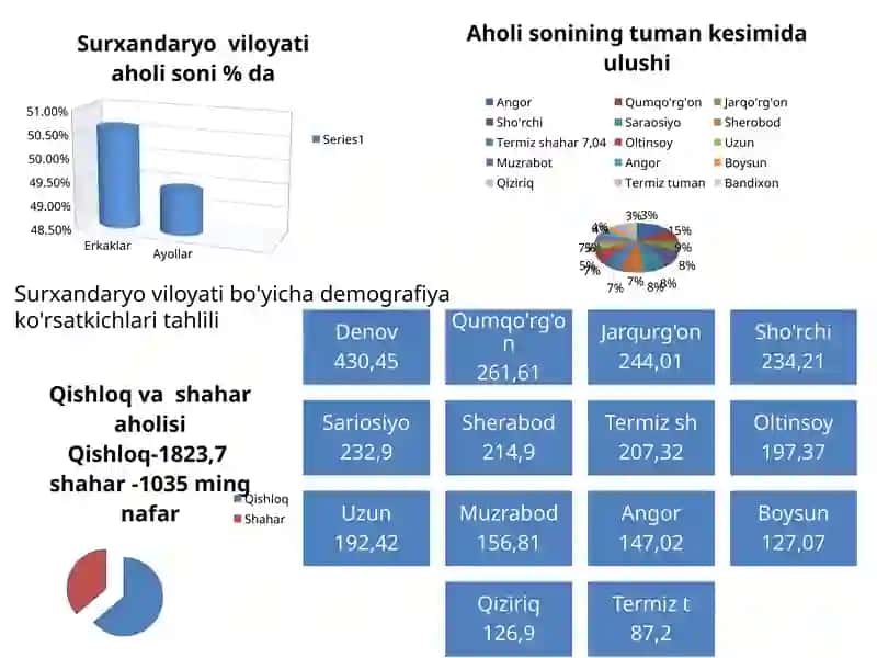 Surxandaryo viloyati bo'yicha demografiya ko'rsatkichlari tahlili