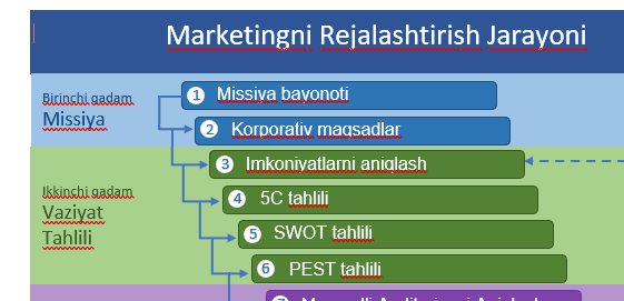 Marketingni Rejalashtirish Jarayoni