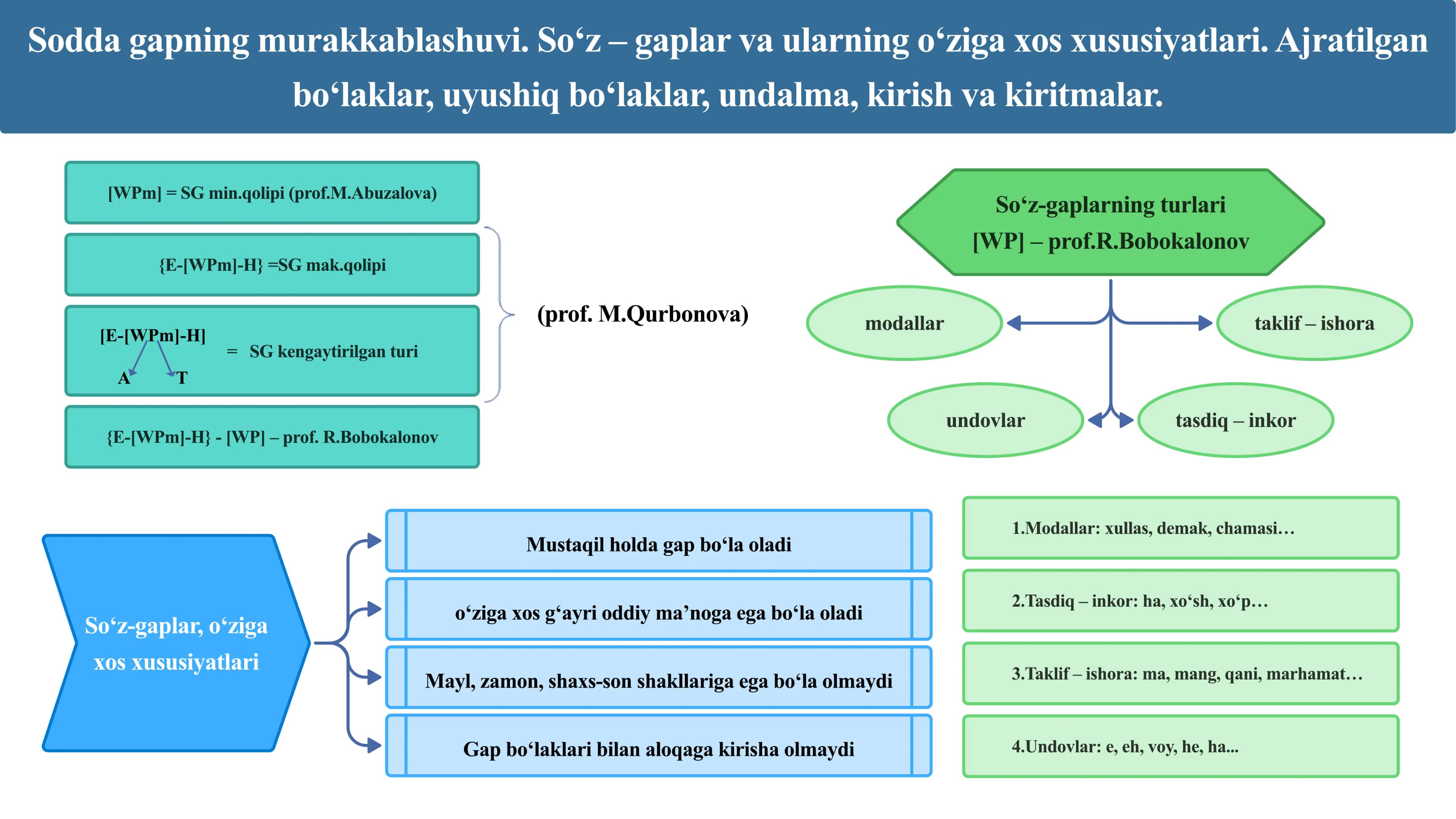 Sodda gapning murakkablashuvi