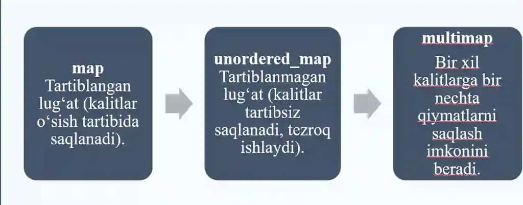 Lug‘atlar va ularni amalga oshirish