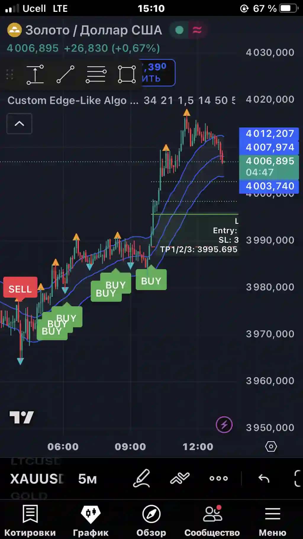 indikator avtomatik buy va sell korsatuvchi