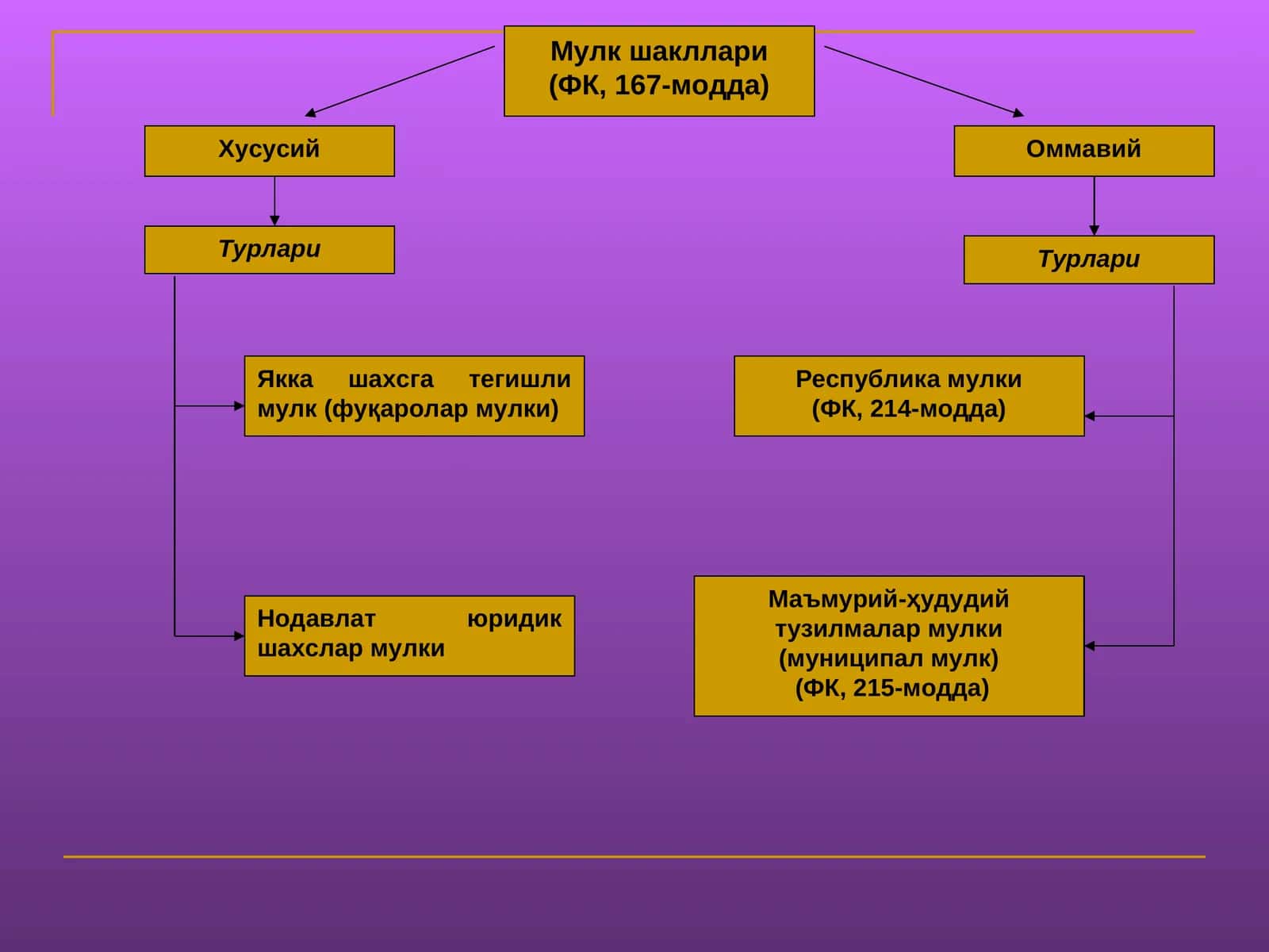 Мулк шакллари