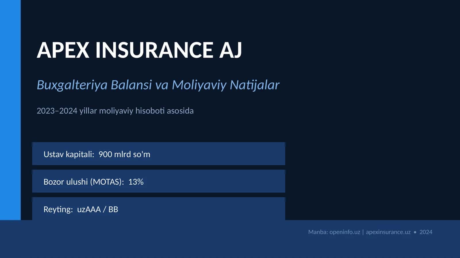 APEX INSURANCE AJ Buxgalteriya Balansi va Moliyaviy Natijalar