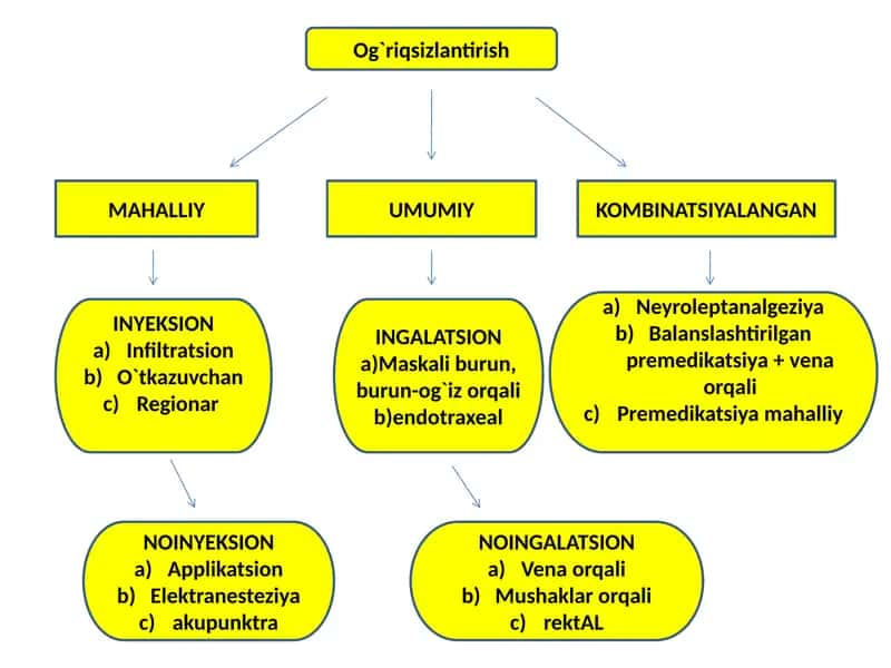 Og`riqsizlantirish
