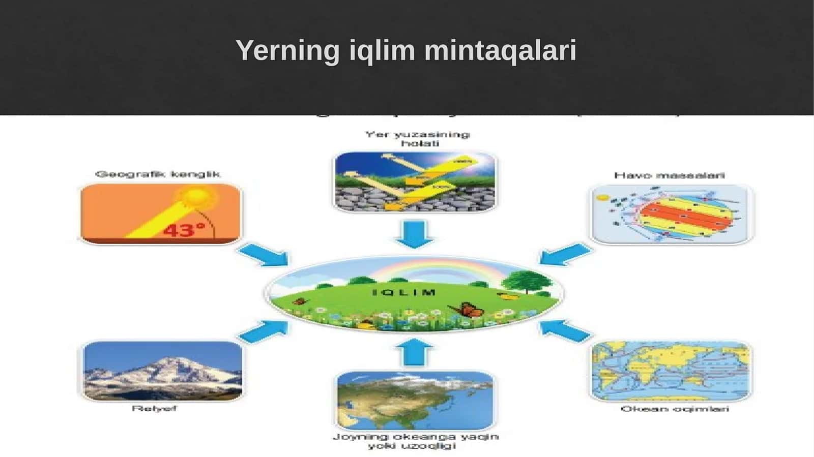 Yerning iqlim mintaqalari