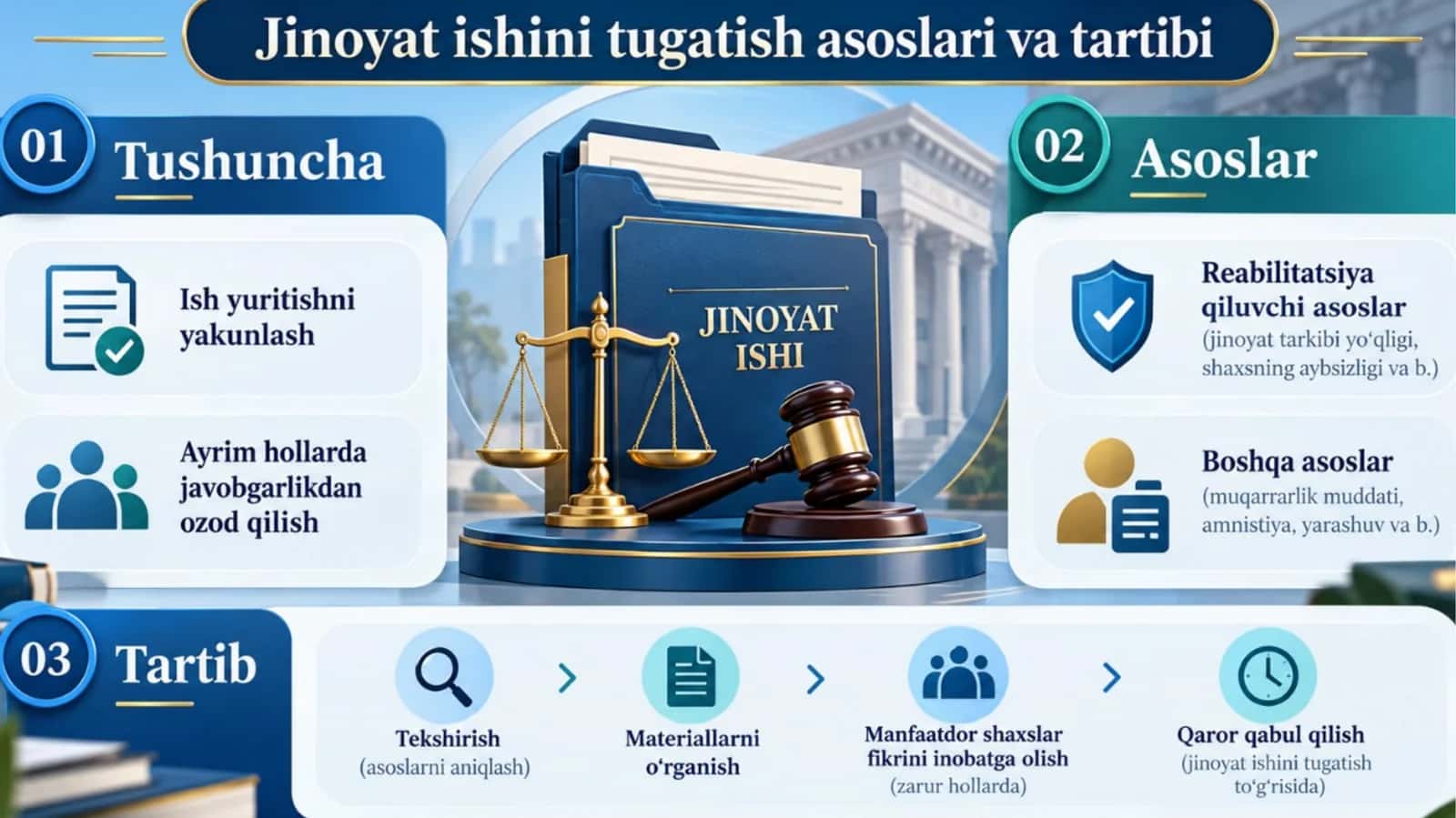 Jinoyat ishini tugatish asoslari va tartibi