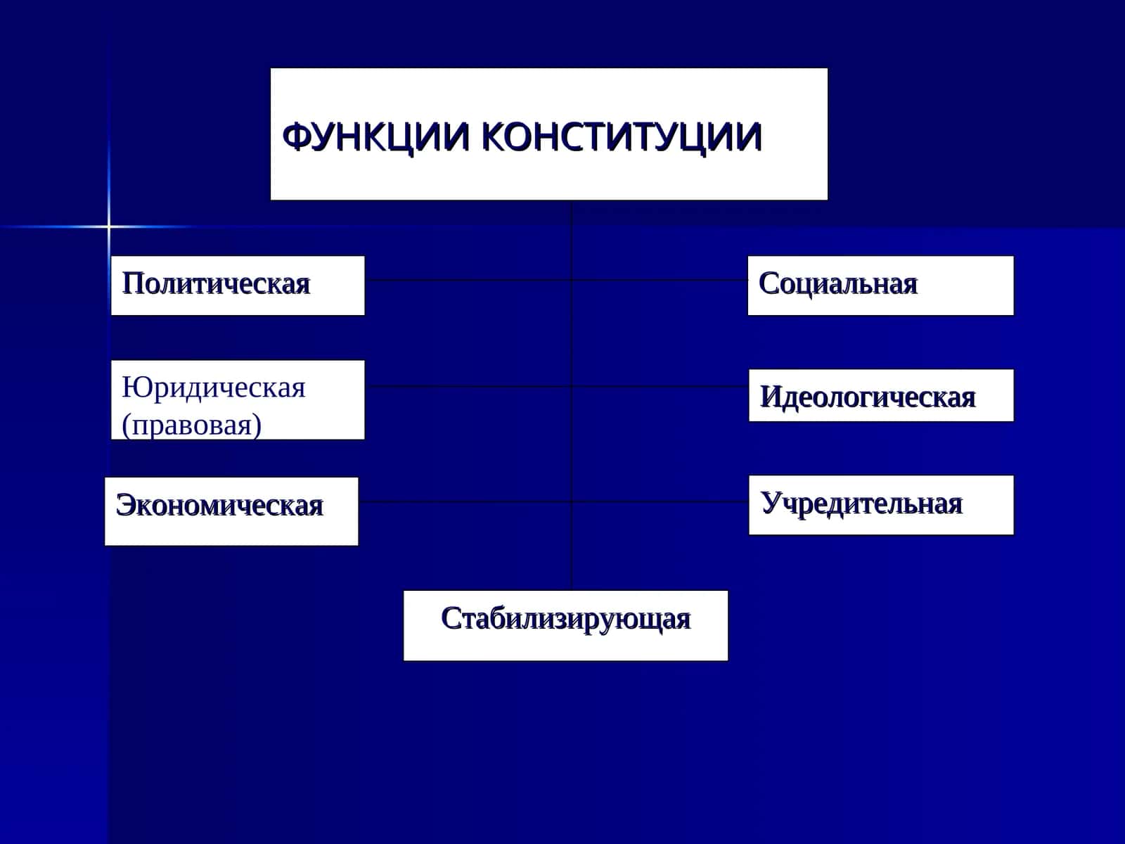 ФУНКЦИИ КОНСТИТУЦИИ