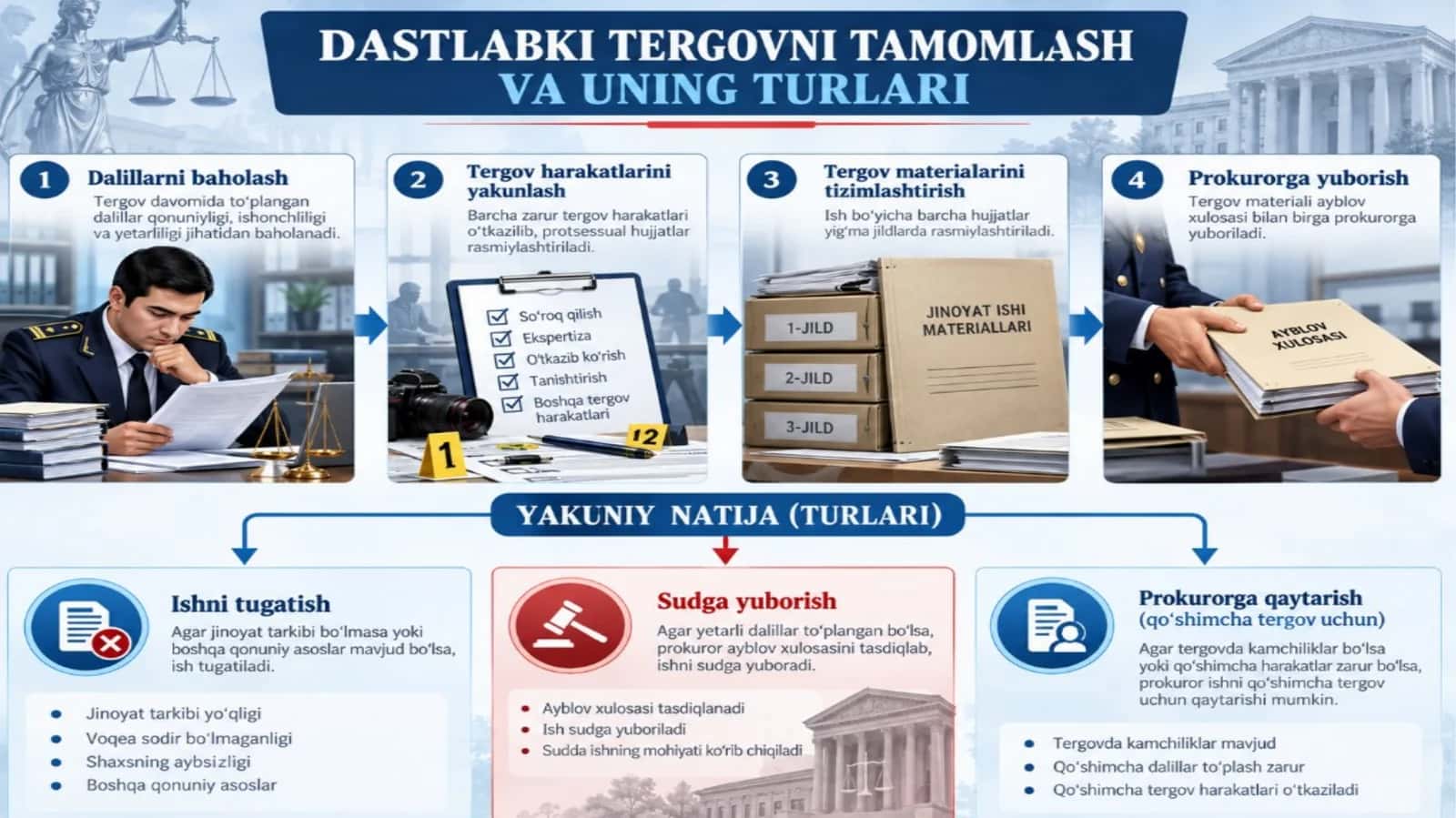DASTLABKI TERGOVNI TAMOMLASH VA UNING TURLARI