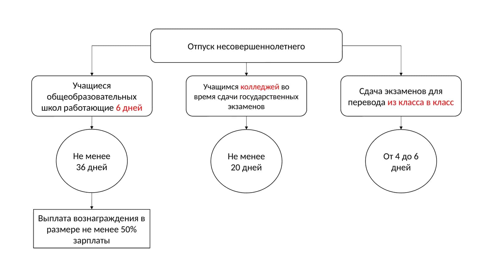 Отпуск несовершеннолетнего